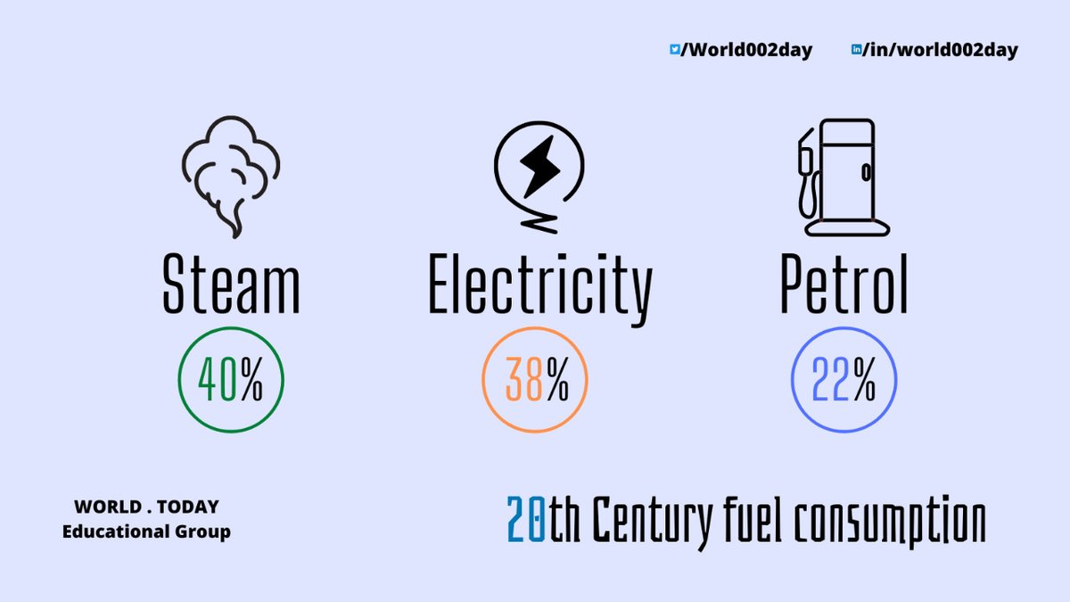 20th Century fuel consumption
#Steam #electricity #Petrol #Diesel #Percentage #Fuel #Fuels #Consumption #Vehicles #Vehicle #Truck #Car #Plane #Railways #Train #Technology #Technologies #TechNews #Education #Educational #Learning #ELearning #Letsconnect #electricvehicles #Arts https://t.co/XZu9ZmVMYR