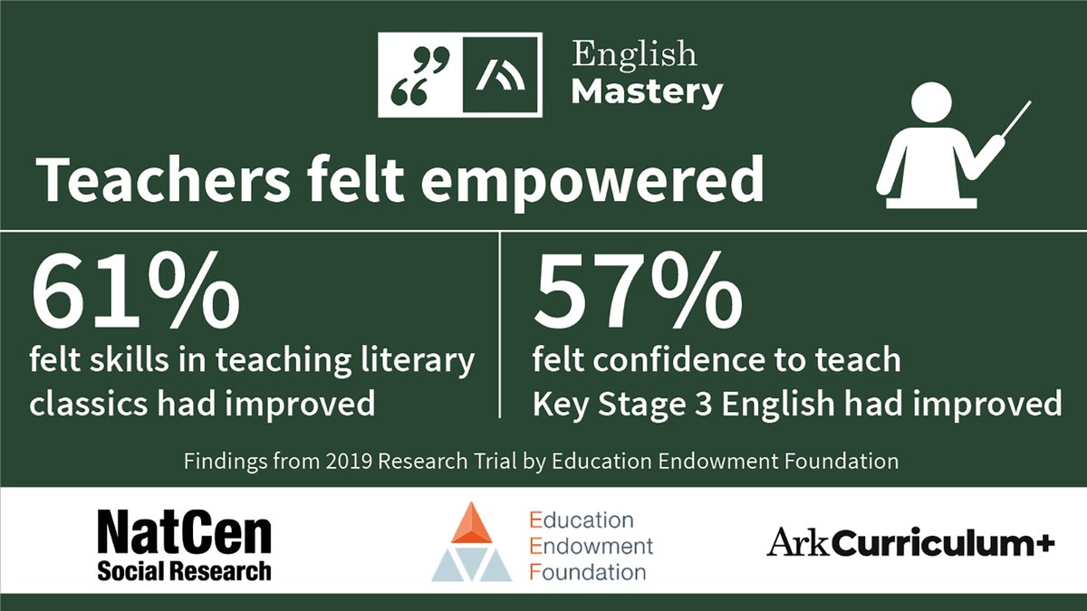 english_mastery's tweet image. The results are in! The English Mastery 2019 @EducEndowFoundn Evaluation Report has published, and teachers said they felt empowered by English Mastery.
Read more and join the new Research Trial: bit.ly/EEF2019Blog1

#TeachEnglish #edimpact #edresearch #teacherconfidence