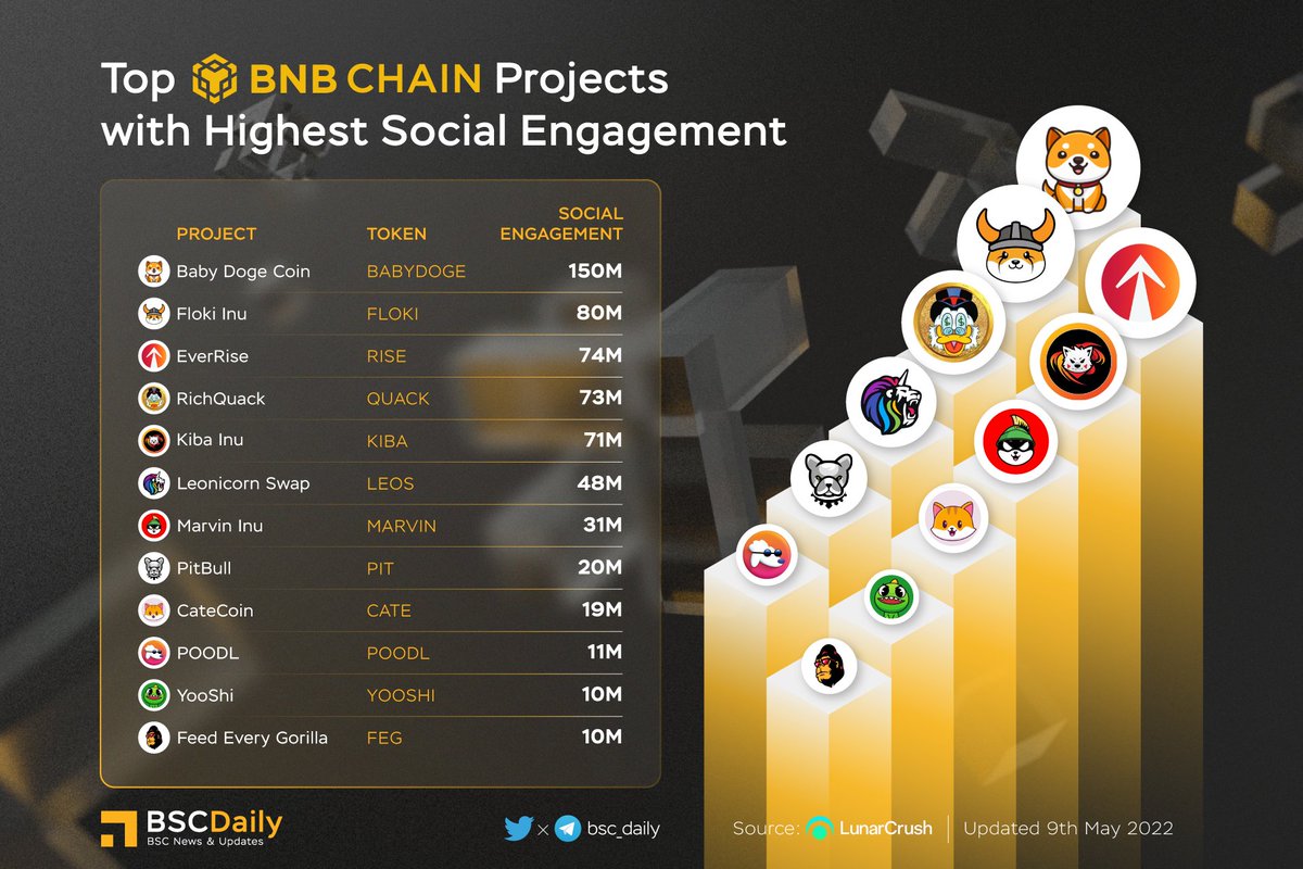 bsc_daily's tweet photo. TOP #BNBCHAIN PROJECTS WITH HIGHEST SOCIAL ENGAGEMENT🚀

$BABYDOGE @babydoge 
$FLOKI @RealFlokiInu 
$RISE @EverRise 
$QUACK @RichQuack 
$KIBA @KibaInuWorld 
$LEOS @swapleonicorn 
$MARVIN @Marvin_Inu 
$PIT @BscPitbull 
@catecoin 
@POODLETOKEN 
@yooshi_official 
@FEGtoken 
#BNB https://t.co/pWoG2HolZV