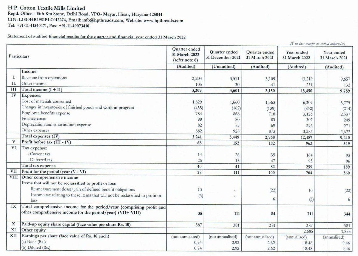alkeshthakkar's tweet photo. #HPCOTTON
H.P.COTTON TEXTILE MILLS RESULT https://t.co/2iuK3FokjO