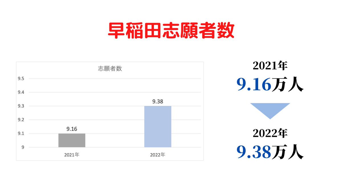 EdvFuture's tweet photo. 「志願者数推移」
今回は近年の早慶の志願者数の状況をグラフでまとめます！
今後の入試動向の参考にしてみてください✨
#勉強垢　#勉強垢さんと繋がりたい 
#大学入試　#早稲田　#慶應 https://t.co/uzCtcnKubq