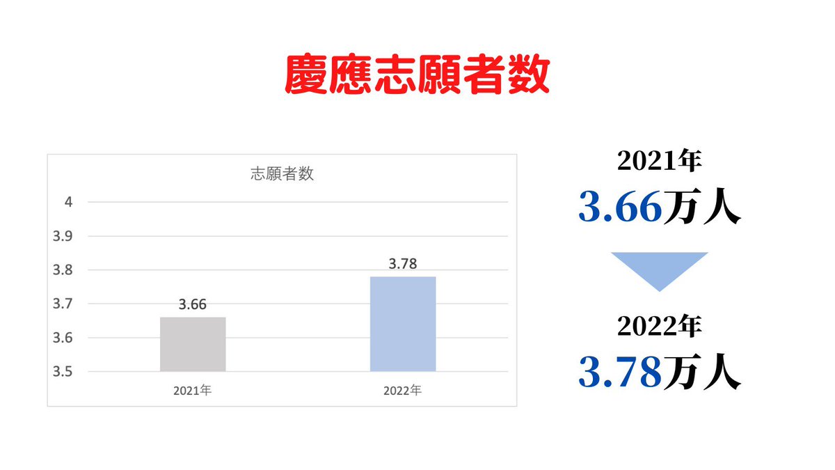 EdvFuture's tweet photo. 「志願者数推移」
今回は近年の早慶の志願者数の状況をグラフでまとめます！
今後の入試動向の参考にしてみてください✨
#勉強垢　#勉強垢さんと繋がりたい 
#大学入試　#早稲田　#慶應 https://t.co/uzCtcnKubq