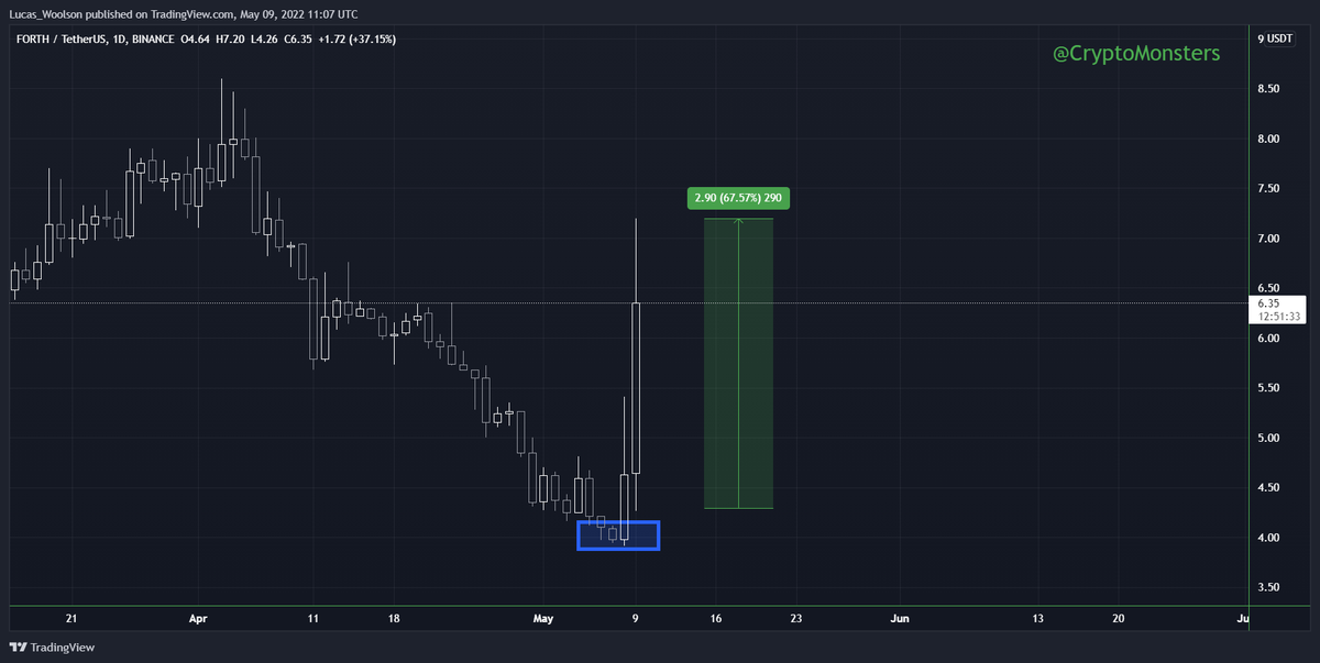 CryptoMonsters0's tweet photo. @AmpleforthOrg
The price move up quickly, The rally comes because of the extreme down of the asset

#cryptotrading #FORTH $FORTH $AMPL #AMPL https://t.co/o58eJnUcEY