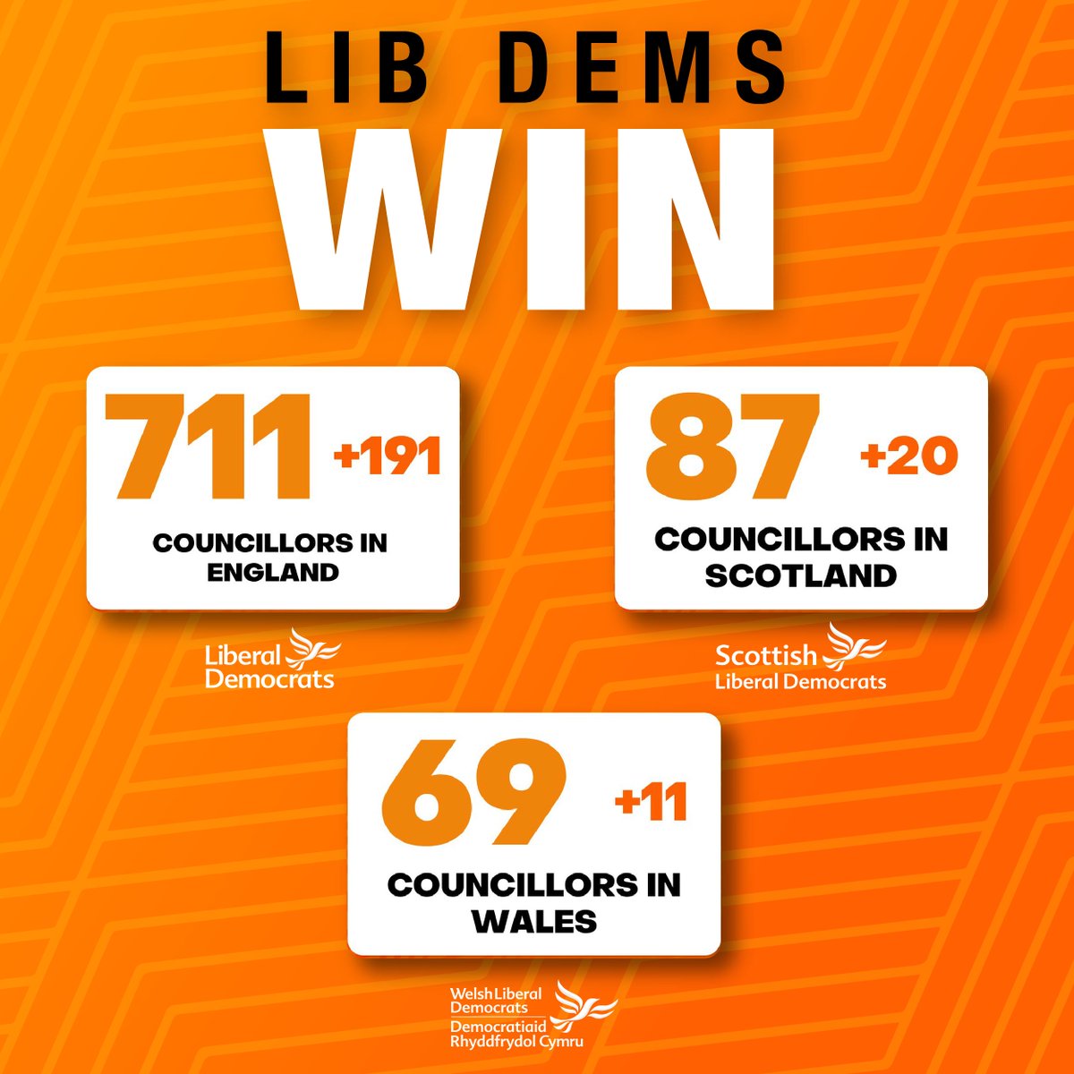 liberalinternat's tweet photo. 🇬🇧🗳 Congratulations to @LibDems on making the most gains of any party in the UK's #localelections last week 💪; and to the @allianceparty for demonstrating change through democratic politics &amp; away from sectarian commitments must be the future

👏🔶@EdwardJDavey 🟨@naomi_long 👏 https://t.co/sinSQn3Mwe