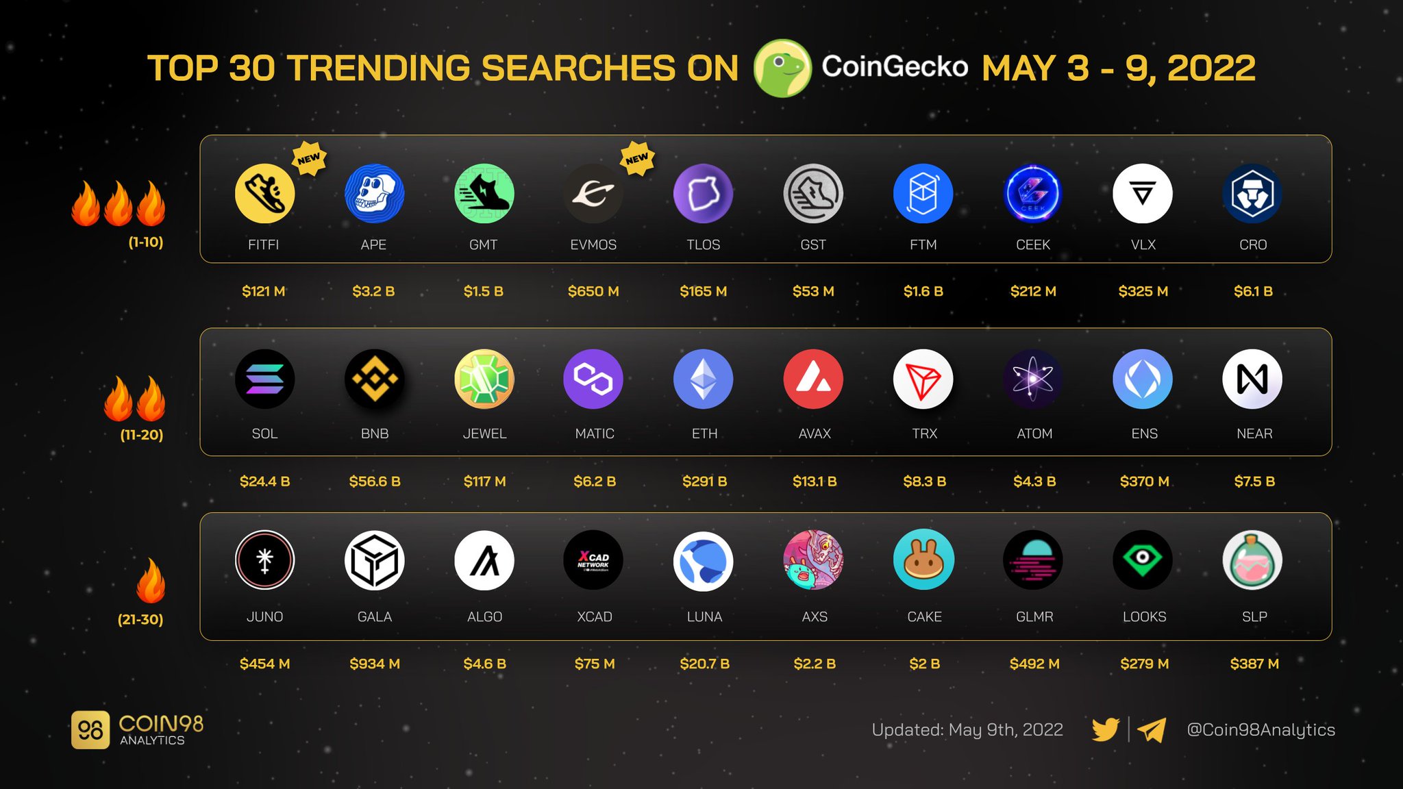 Coin98 Analytics on Twitter "Top 30 Trending Searches on CoinGecko from May 3 9, 2022