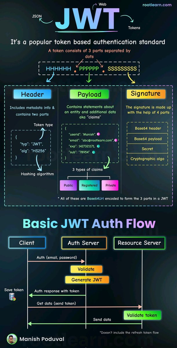A really good explanation of JWT by <a href="/manish_poduval/">Manish Poduval</a>