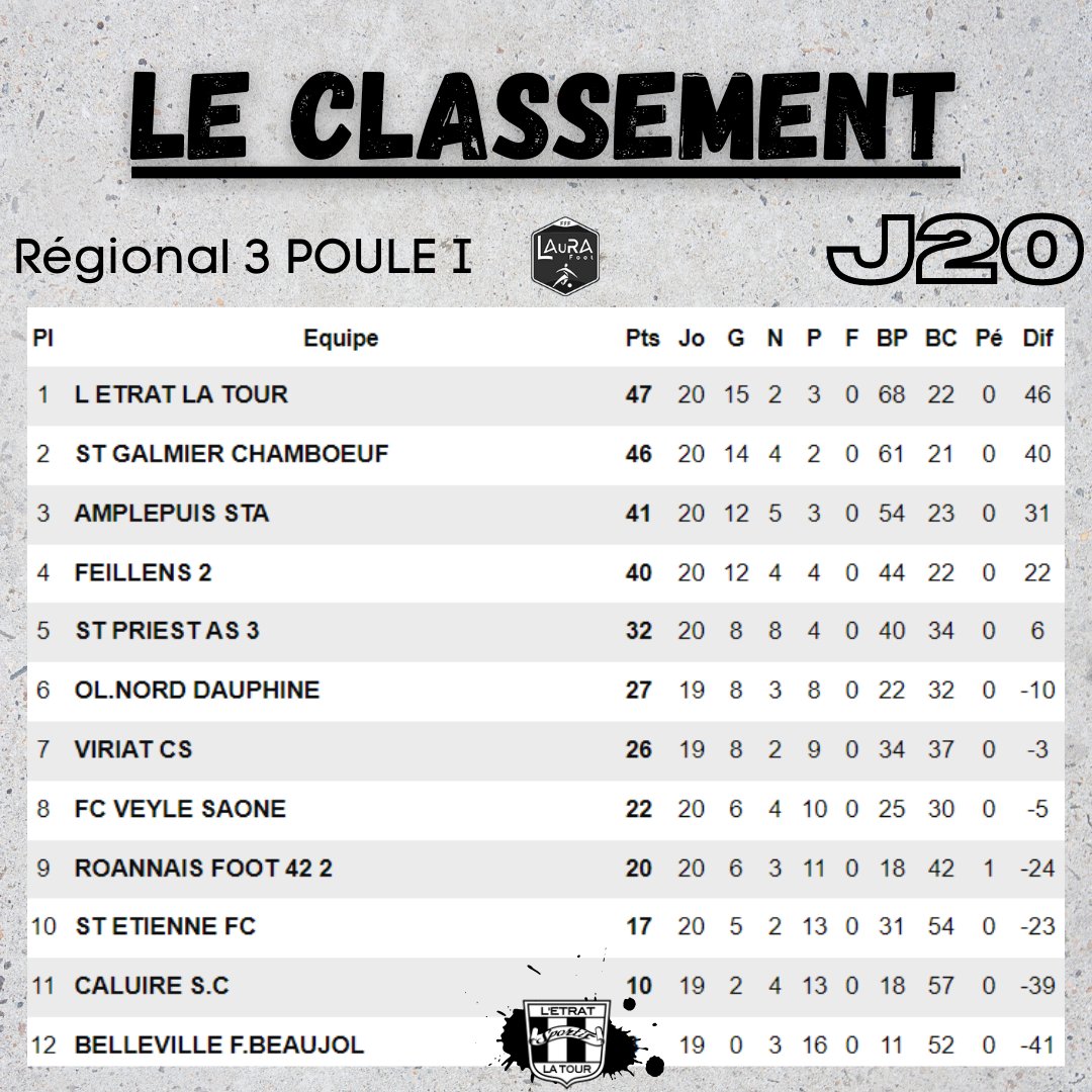 letratlatoursp's tweet photo. [ #SeniorsR3 ] 👊 

𝐂𝐥𝐚𝐬𝐬𝐞𝐦𝐞𝐧𝐭 📊 

Comment ça va en ce lundi matin ? Nous, super bien !  😎
Notre équipe fanion récupère la tête à deux journées de la fin ! 😍 https://t.co/16hAeBRUwL