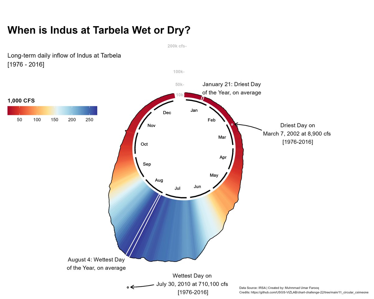 IndusRethinking's tweet photo. When is #Indus at #Tarbela wet or dry? To answer this we look at average daily streamflow for 40 years period using circular distribution plot.
#RethinkingIndus #ClimateChange
@___muf___ @cee_phd @USGS_OR https://t.co/DD2Sql5uWR