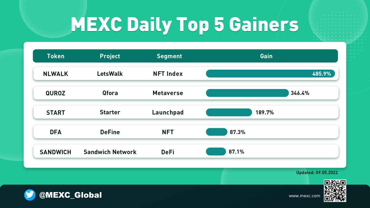 MEXC_Builders's tweet photo. 📢MEXC Daily Top 5 Gainers - May 9, 2022🔥
$NLWALK▶️@deekaymotion
$QUROZ▶️@QFORA_Official
$START▶️@StarterXyz
$DFA▶️@DeFinePlatform
$SANDWICH▶️@NetworkSandwich
💚Sign up for 10% off trading fee: https://t.co/B97FQ6SG6N
#MEXCNews #MEXCSEA #CryptoNews https://t.co/Ae72Q8H8RA