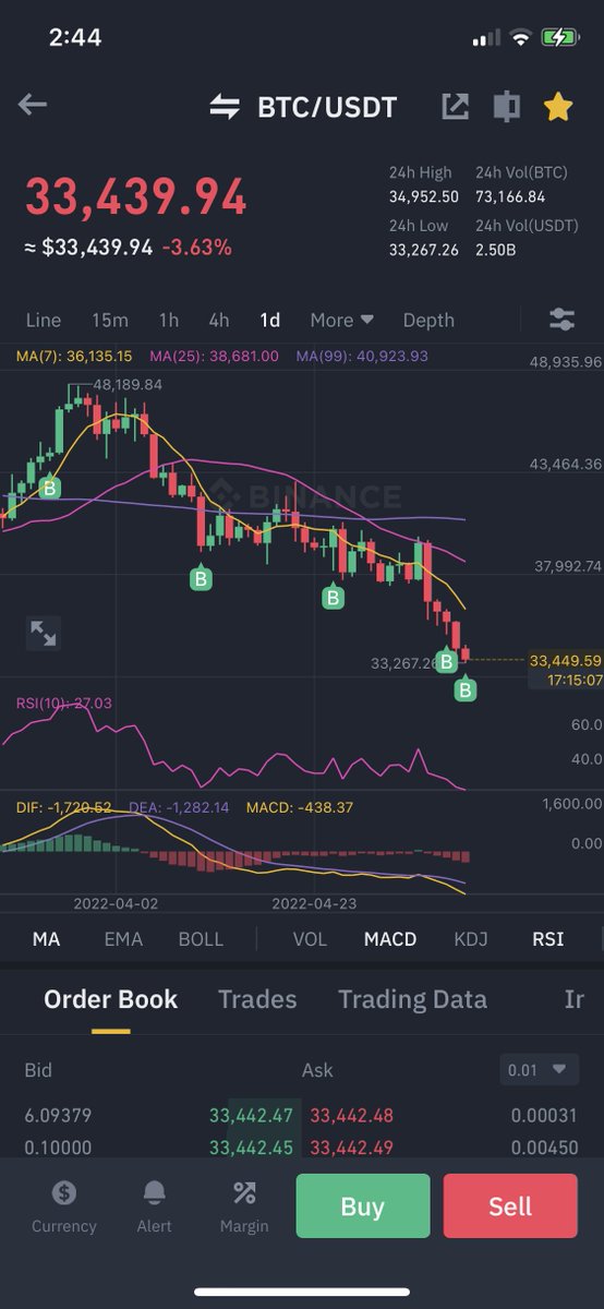 TheFuturizts's tweet photo. A 16% drop in 5 days, long traders liquidated, markets in deep panic.

Why did this happen? And where do we go from here?

8 things you need to know about #Bitcoin right now. https://t.co/Qvwq2L9opa