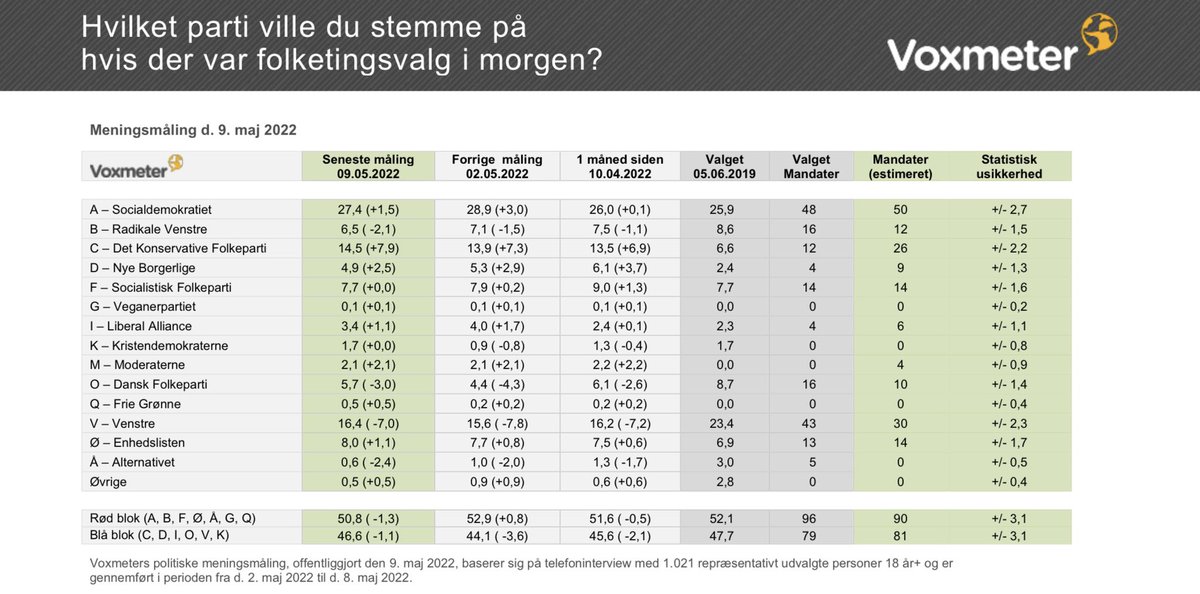 Annamidtgaard's tweet photo. Fremgang til blå blok i ny meningsmåling fra @voxmeter.

Rød blok: 50,8 %
Blå blok: 46,6 %
Moderaterne: 2,1 %
Øvrige: 0,5 %

@spol 27,4 %
@venstredk 16,4 %
@KonservativeDK 14,5 %
@Enhedslisten 8 %
@SFpolitik 7,7 %
@radikale 6,5 %
@DanskDf1995 5,7 %
@NyeBorgerlige 4,9 %
#dkpol https://t.co/fLKMt4U35B