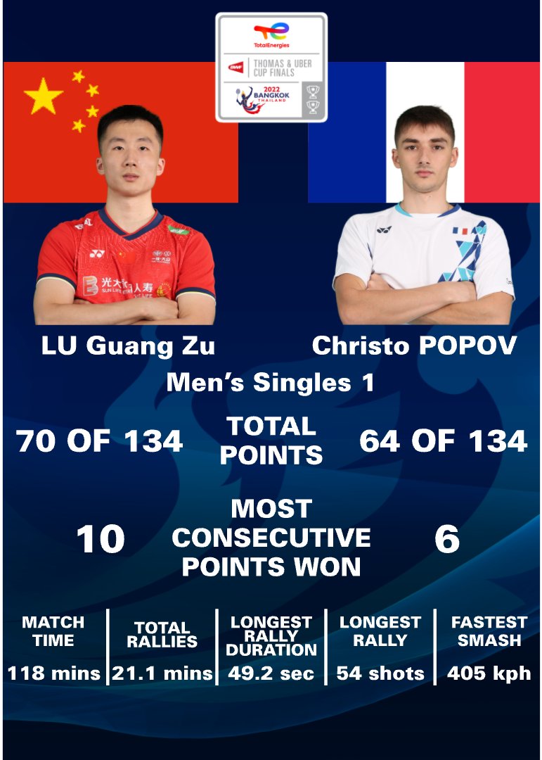 bwfmedia's tweet photo. Almost 2 hours! 😱😱

Is this the 𝙡𝙤𝙣𝙜𝙚𝙨𝙩 men's singles match you've ever watched? 

#ThomasUberCups #Bangkok2022 https://t.co/j6X4e7z3cR