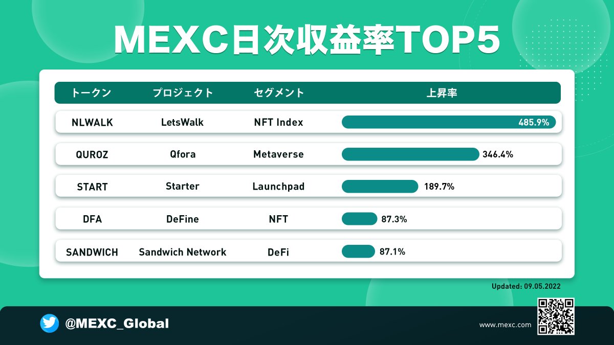MEXC_Japan's tweet photo. 【MEXC日次収益率TOP5】
本日の上昇率TOP5のトークンです‼️
#NLWALK
#QUROZ
#START
#DFA
#SANDWICH
#MEXC #暗号資産 https://t.co/LMrCmISRAz