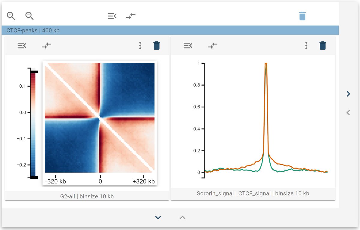 cchlanger's tweet photo. Explore average behavior using aggregation widgets 🧬 HiCognition allows visualization of genomic features' average behavior at genomic regions, allowing users to explore both 1D- and 2D-genomic features.
4/5 https://t.co/TYNvgJg8m2
