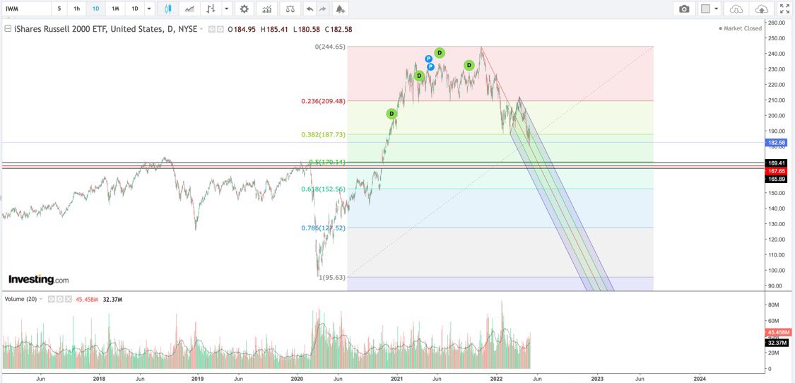 BSmuda's tweet photo. @TheMaverickWS Mav, did I miss a video today…well, last night? $1.04 on DXY, so I’m eying IWM 5/16 $175 puts for todays in and out play.  GLTA!!

Here’s a chart I made of $IWM based on the gap up during ‘the thing’ run-up.  It goes right back to pre-thing highs. Fib+Fork line up w/it too https://t.co/tUfPu3sDRi