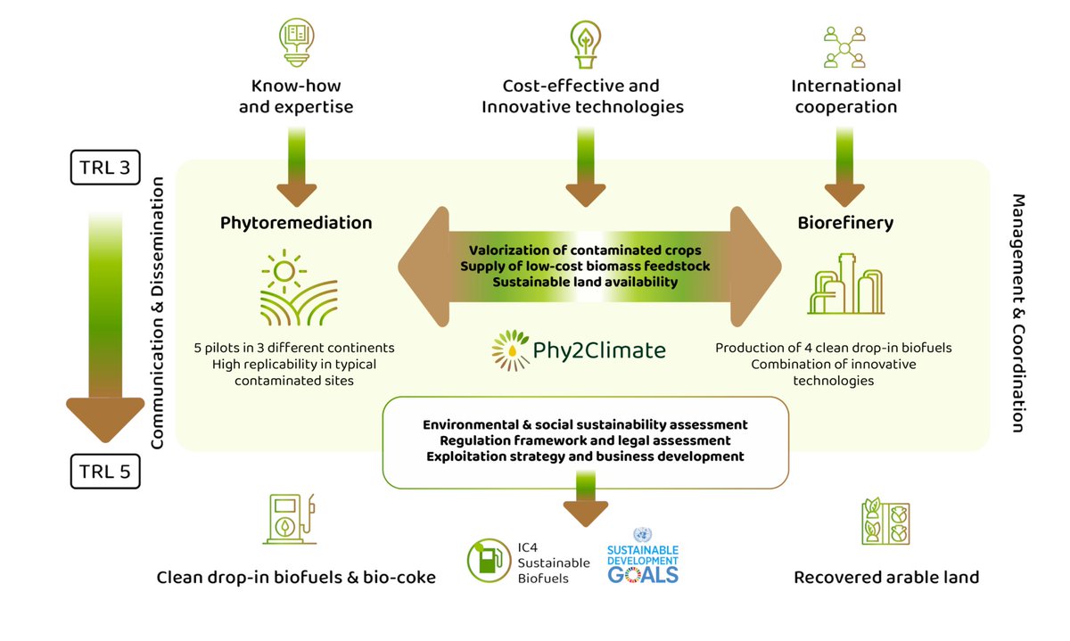 phy2climate's tweet photo. @phy2climate is working for clean #biofuel production and #phytoremediation solutions from contaminated lands worldwide.
Watch the new brand project video!
👉https://t.co/ouef3m5B3Y https://t.co/F4NG0dIqnJ