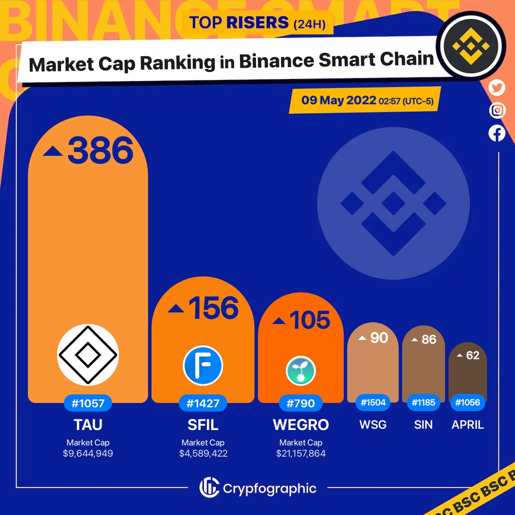 Web3Charts's tweet photo. 1. #Lamden $tau 
2. #FilecoinStandardFullHashrate $sfil 
3. #WeGro $wegro 
4. #WallStreetGames $wsg 
5. #Sinverse $sin 
6. #April $april 

#BSC
#CrypfographicsBSCRankRiser https://t.co/ehqjOm1YVd