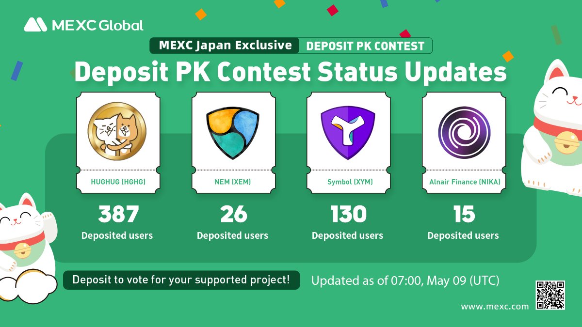 MEXC's tweet photo. Rankings updated!

🥇 $HGHG @HUGHUG_coin
🥈 $XYM @thesymbolchain

Deposit to get your fav tokens listed!

Details: https://t.co/rf2BSRvZjN

💚Sign up: https://t.co/9v8Mpo8sq0 https://t.co/pMuiO9jJ6E