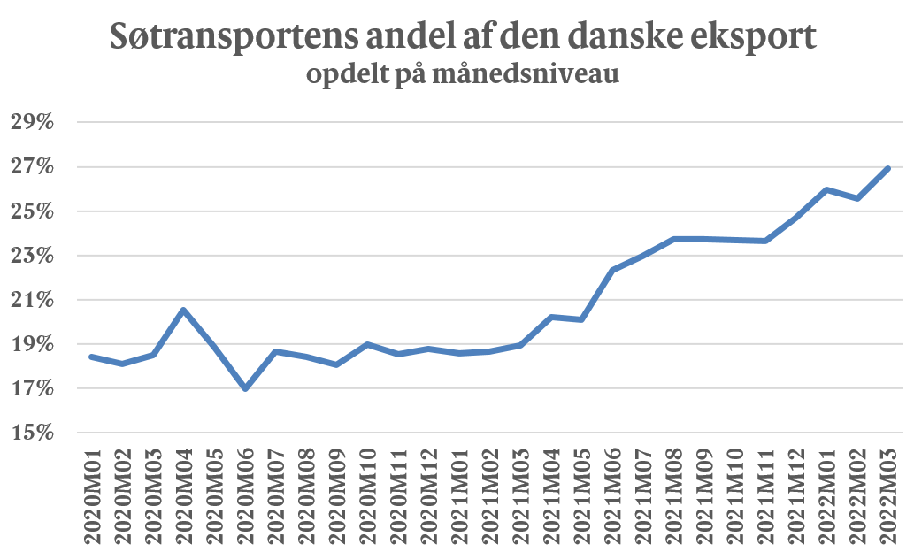 DkHelland's tweet photo. Søtransporten fortsætter væksten og udgør i marts måned 27 pct. af den samlede danske eksport 🚢 #blaadk https://t.co/RPFPz6bJaZ