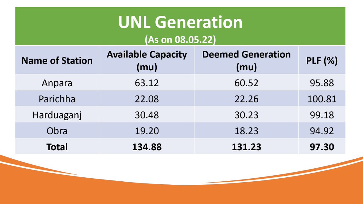 मा०मुख्यमंत्री <a href="/myogiadityanath/">Yogi Adityanath</a> जी के मार्गदर्शन और मा०ऊर्जामंत्री <a href="/aksharmaBharat/">A K Sharma</a> जी के नेतृत्व में सरकारी ताप विद्युत उत्पादन गृहों द्वारा गत दिवस 97.3% पीएलएफ पर 131.23 मिलियन यूनिट का रिकार्ड विद्युत उत्पादन:संकल्पबद्ध विद्युत अभियन्ताओं व कर्मचारियों के अहर्निश प्रयास जारी: