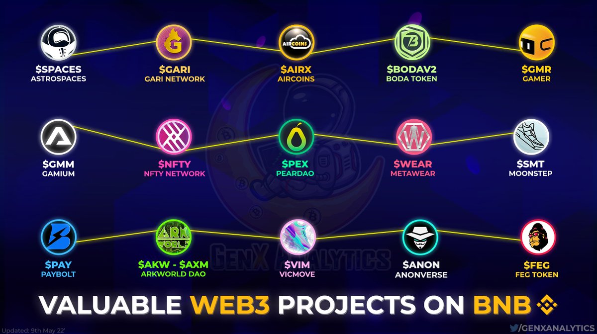 GenxAnalytics's tweet photo. Shining the SPOTLIGHT🏆 on $BNB #BNBCHAIN Ecosystem Stars working in #WEB3🌐☂️

They're pushing boundaries in giving POWER🦾 back in the hands of the user 🟠🔥

$SPACES $GARI $AIRX #BODAV2 $GMR $GMM $NFTY $PEX $WEAR $SMT $PAY $AKW $AXM $VIM $ANON $FEG

#BNB #Metaverse #MoveToEarn https://t.co/kRxNa4z78t