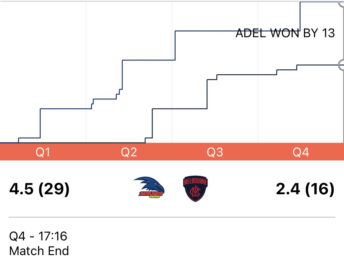 <a href="/Adrian_Poly/">Adrian Polykandrites</a> So they happily redesign a stats page that was already largely functional but still can’t be bothered to code an actual Australian football score worm into the official AFLW app after six seasons.