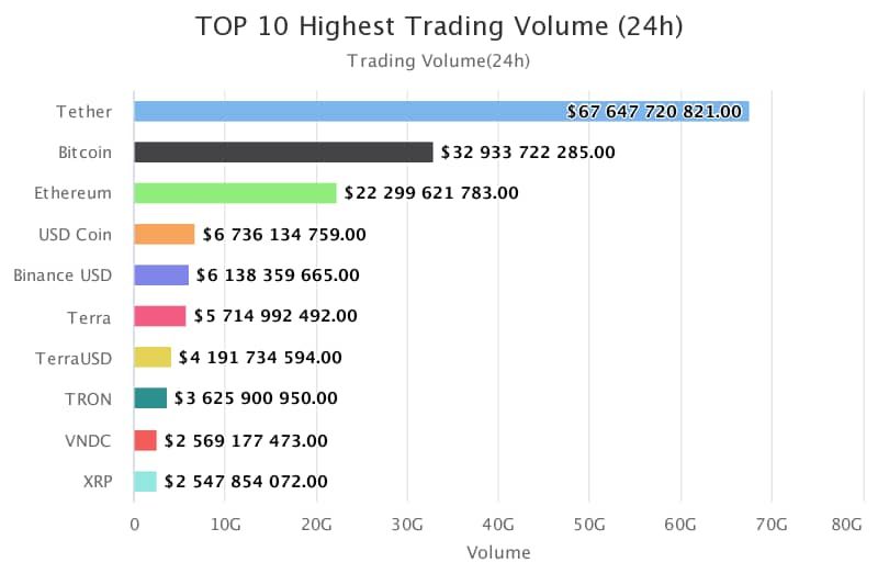 TradinInThePath's tweet photo. TOP 10 Highest Trading Volume in past 24Hours
1-#Tether 
2-#Bitcoin
3-#Ethereum 
4-#USDCOIN
5-#BInanceusd
6-#Terra 
7-#TerraUSD 
8-#Tron
9-#VNDC
10-#XRP
#Bitcoin #dogecoin #shiba #trade  #giveaway #quote #win #marketing #travel
#Fear #greed #Signals #indes #nft #ETH #TRX https://t.co/l2GBVIsN8r