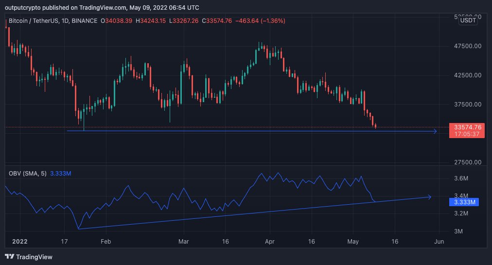 $BTC forming a daily bullish divergence. OBV says that the bottom was in January. Let's see. We're right at that support!