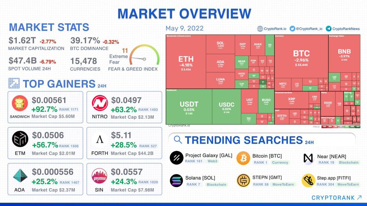 TradinInThePath's tweet photo. MARKET OVERVIEW:

Bitcoin IS Trading At 33.500 Range 
Ethereum Is Trading At 2446

Top 10 Cryptos Are Trading At Red🟥 Zone
#Cardano  -4.7
#Terra -5.2
#Solana -3.09
market cap :1.62 trillion dollar(-2.77%)
#BTC dominance 39.17(-0.32%)
#dogecoin #shiba #trade #giveaway #quote https://t.co/em75ZbUbJ8