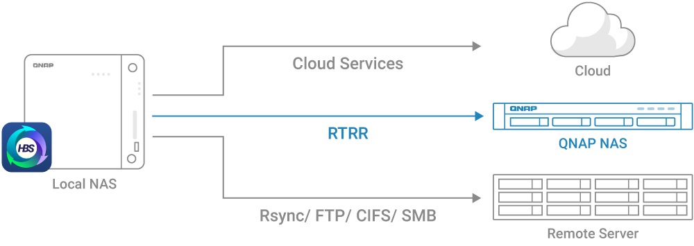 QNAPEspana's tweet image. ¡Implementa un plan integral de recuperación de desastres para mejorar la seguridad de tus datos! 

El #NAS QNAP centraliza una solución de backup remota multidispositivo, multiservicio y de migración de Big Data.

📌 bit.ly/395Uc56

#QNAP #remotebackup #bigdata #backup