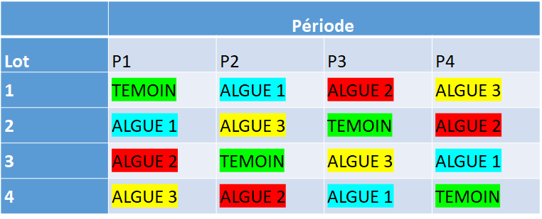 B_Rouille's tweet image. Carré latin ou latin square : c&apos;est un dispositif expérimental qui permet à chaque animal de recevoir chaque traitement alimentaire à une période différente. Dans #methalgues, on a 4 lots de vaches et chaque lot reçoit chaque traitement au cours de l’expérimentation.