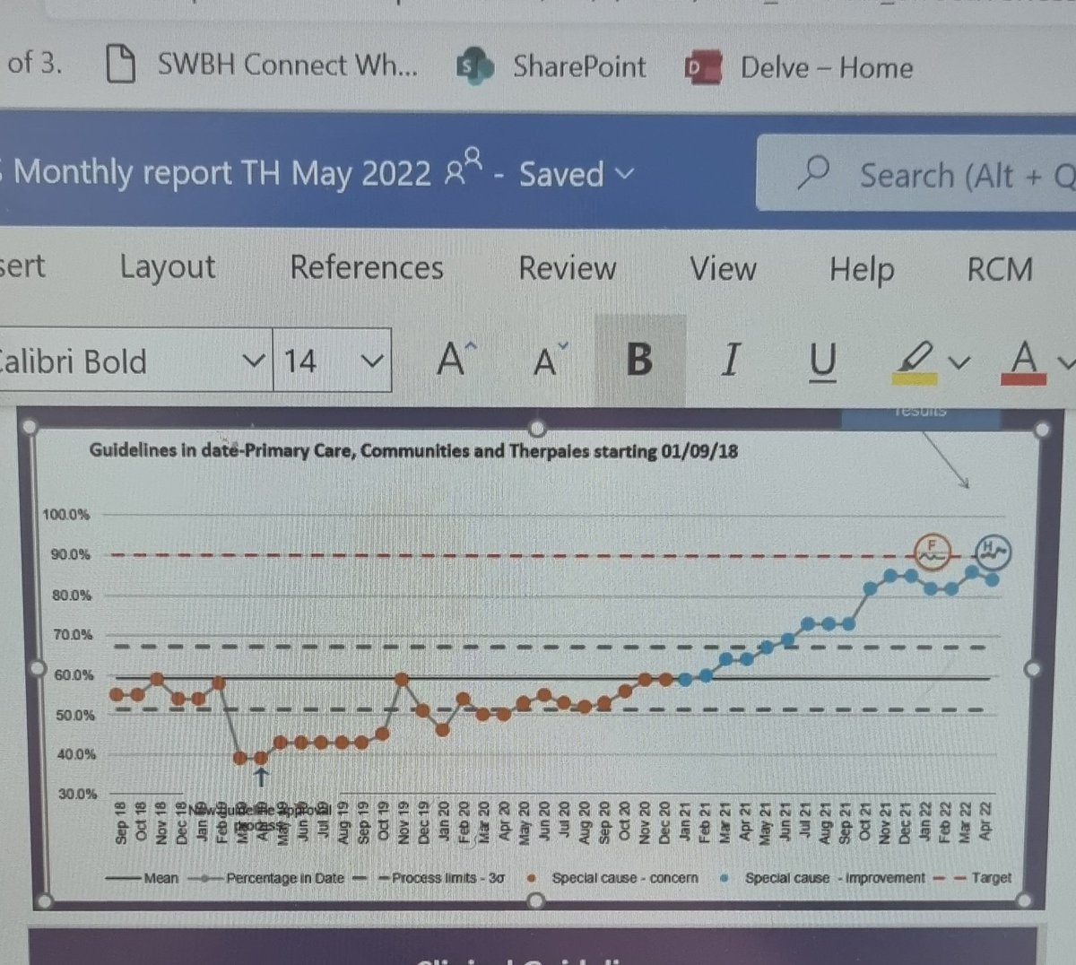 marshaj1772's tweet photo. Todays our monthly Clinical Effectiveness & Library Services team meeting: objective set for recovery of Clinical Guidelines: Women & Children's led the way but PCCT surging ahead-great work @tammydav1 @PcctWards & rest of the Team #SafeCare #EffectiveCare https://t.co/ez2eGYDKKc