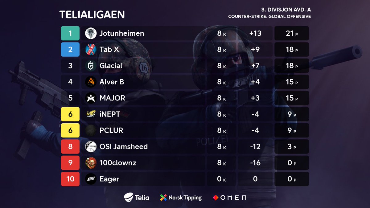 Good Game-ligaen (@ggligaen) on Twitter photo CSGO-lagene til <a href="/JotunheimenE/">Jotunheimen E-sport</a>, <a href="/NTNUI_esport/">NTNUI e-sport</a>, <a href="/infuritygaming/">Infurity Gaming</a> og Delusive sikret seg direkte opprykk til 2. divisjon forrige uke. Gratulerer! 💪 CSGO-lagene til <a href="/JotunheimenE/">Jotunheimen E-sport</a>, <a href="/NTNUI_esport/">NTNUI e-sport</a>, <a href="/infuritygaming/">Infurity Gaming</a> og Delusive sikret seg direkte opprykk til 2. divisjon forrige uke. Gratulerer! 💪
