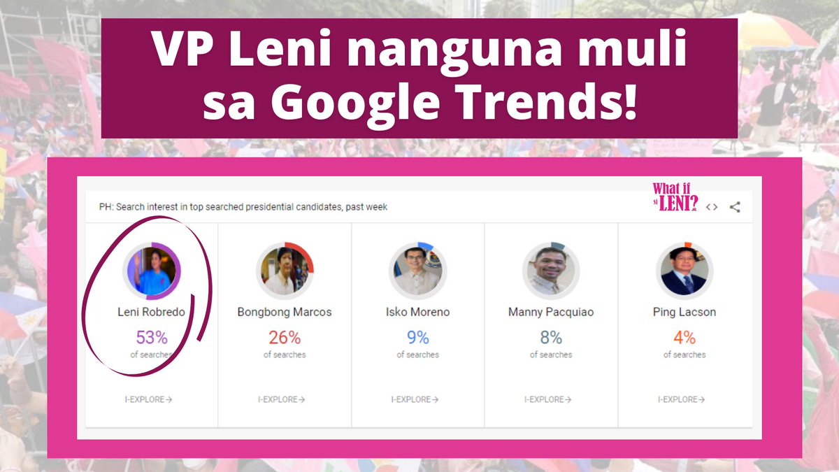 WhatifsiL's tweet photo. VP Leni Robredo, nanguna muli sa Google Trends! Ipanalo na natin ito! 

#whatifsileni #halalan2022 #vote2022 #SwitchToLeni #VoteWisely  #LeniRobredoForPresident  #LENIwanagsaDILIMAN https://t.co/Rj1JHxmPUy