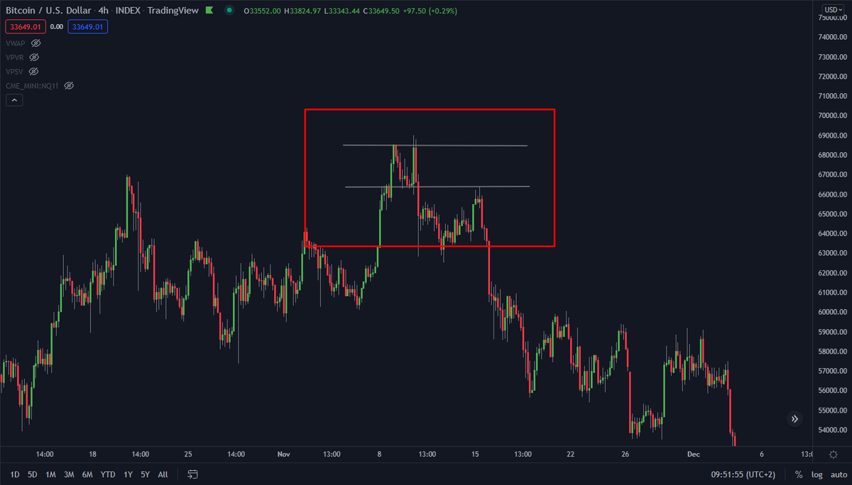 DoopieCash's tweet photo. How to enter high probability trades after an extensive impulse (SIMPLIFIED)

#crypto #trading #bitcoin https://t.co/eSkVdvMu5T