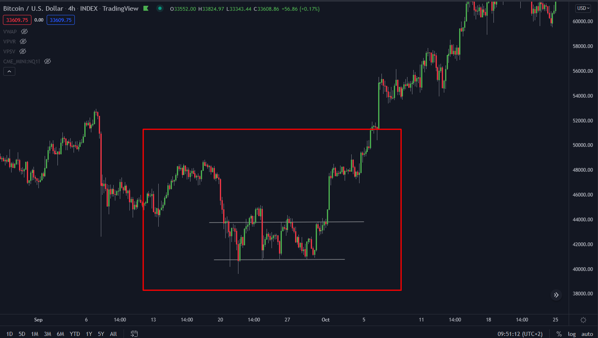 DoopieCash's tweet photo. How to enter high probability trades after an extensive impulse (SIMPLIFIED)

#crypto #trading #bitcoin https://t.co/eSkVdvMu5T