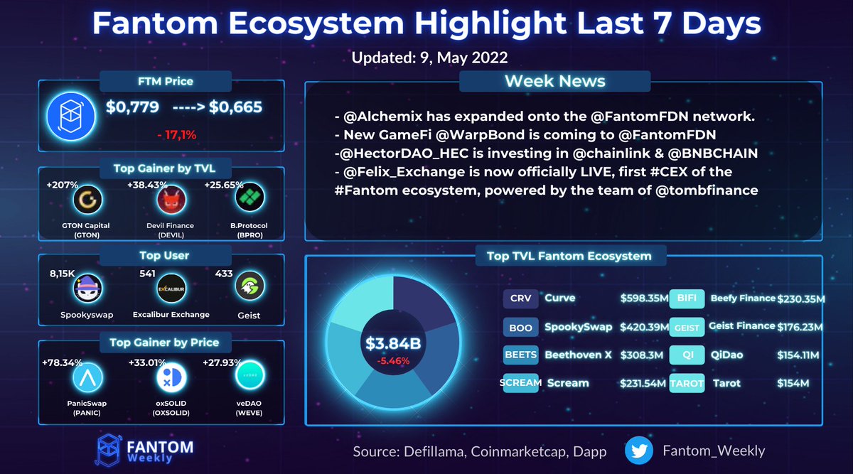 Fantom_Weekly's tweet photo. #Fantom Ecosystem Highlight Last 7 Days
Top Gainer
$PANIC @Panic_Swap
@0xDAO_fi
$WEVE @_veDAO_
Top Users
$BOO @SpookySwap
@ExcaliburDeFi
@GeistFinance
Top Gainers by TVL
$GTON @GtonCapital
$DEVIL @DevilFinance_io
$BPRO @bprotocoleth
News
@AlchemixFi
@WarpBond
$FTM #FantomWeekly https://t.co/Mkiv0M2tfU