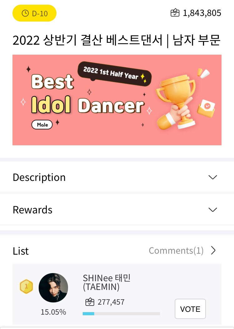 TAEMINVoting's tweet photo. [📢]2022 #FANTOO Best #IdolDancer Poll OPEN📢

Let’s vote for #TAEMIN ! 🔥

[⏰D-10] Taemin is 1st 🥇 for now 👏 let’s maintain the lead : vote and share Jjakgoongs ! ☺️💪

🎁
TOP 1: MEGABOX Signature COEX
TOP 3: Seoul Marina Signboard

#태민 #テミン @SHINee https://t.co/D7q3TojLn7