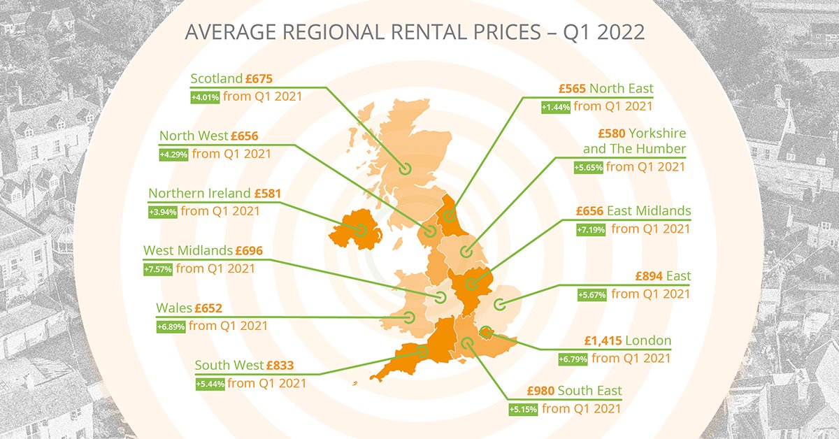 The latest DPS Rent Index shows that across the UK, the picture is one of strong rental growth. 

10 of the 12 regions in the DPS Rent Index experienced increases of over 4% as all regions showed an increase in average rents. spr.ly/6018zEXKr 

#lettings #DPSRentIndex