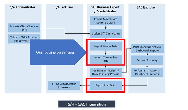 jcpizzi's tweet photo. How can the process be designed if I use @SAPAnalytics Cloud for planning with SAP S/4HANA? Get the answer to this question — and more — in the blog: https://t.co/y2Hr6YoYjb https://t.co/zmSRMHsPdO