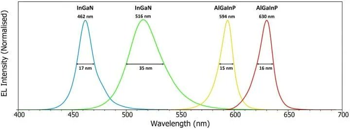Edinst's tweet photo. In this application note, chromaticity coordinates of III-V LEDs are investigated using the FS5 Spectrofluorometer, as well as their emission properties and bandgaps.
https://t.co/T1z0F7RUzP
#LEDs #EmissionProperties #Spectrofluorometer https://t.co/98k1WAu59u