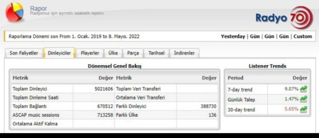radyo70's tweet photo. 136 farklı ülke, 388.730 farklı dinleyici olmak üzere toplamda 5 MİLYON kişi tarafından dinlenildik...
#Karaman
#webradyo
#onlineradyodinle https://t.co/6lcKbAFtyp
