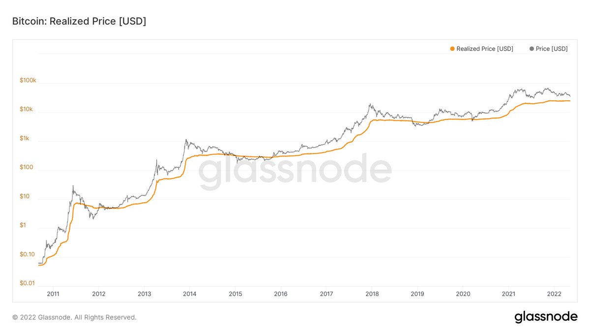 A #bitcoin dip down to it's realized price (average on-chain cost basis) is entirely possible and has been consistent with previous market bottoms in bear market cycles. 

Realized price is $24.3k at the moment. 

[1/3]