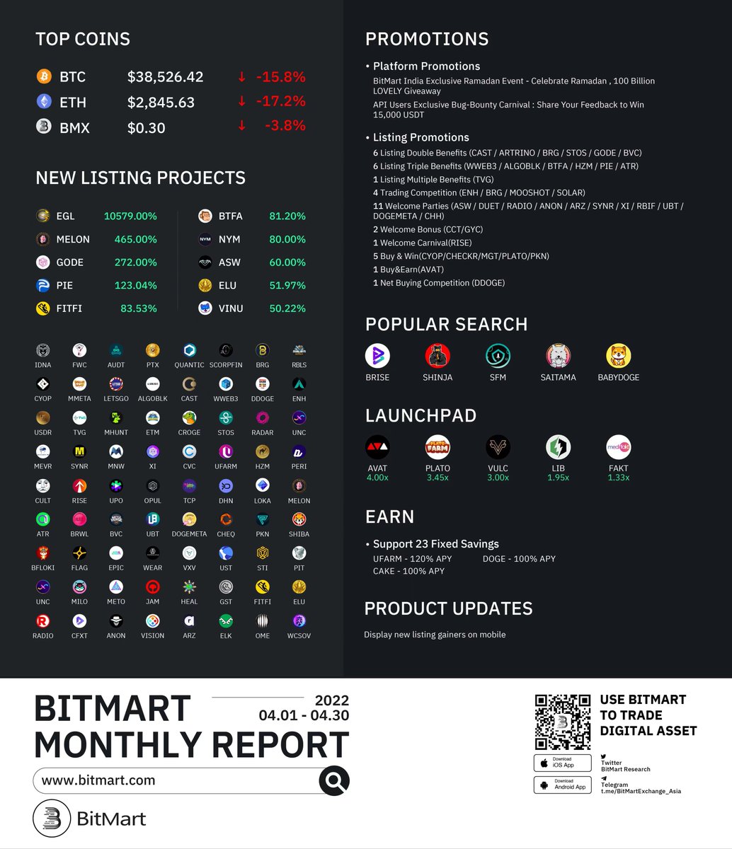 BitMartResearch's tweet photo. #BitMart April Monthly Report 

🚀82 New Listings: $EGL $MELON $GODE $PIE $FITFI
☄️5 Launchpad Projects: $AVAT $PLATO $VULC $LIB $FAKT
🔥Trending Coins: $BRISE $SHINJA $SFM #SAITAMA #BABYDOGE

▶️Trade: https://t.co/PALQsX5tKN
👇Check more details https://t.co/hbRzT469jL