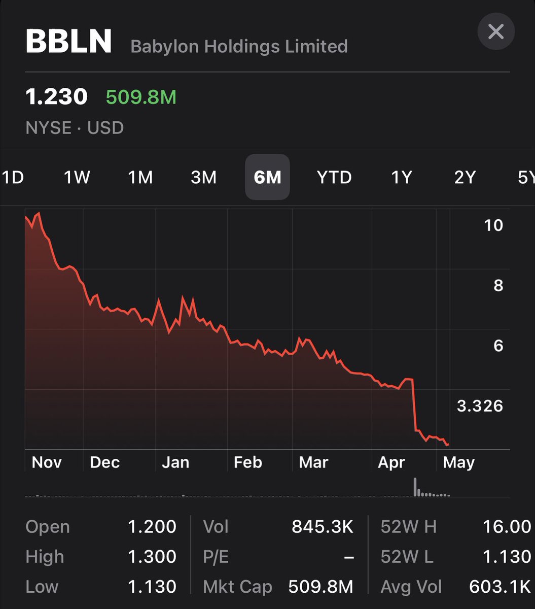 lloydgprice's tweet image. Babylon is now valued at less than half the total amount of money it has raised in investment… (Raised $1.13 Bn) (Market Cap $509M). Considering its annual revenue forecasts are $1Bn+ , it’s could be a takeover target ..