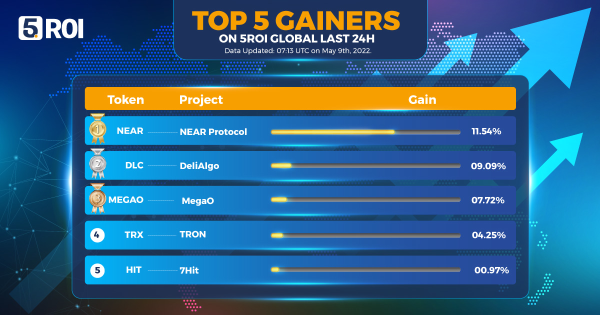 5roiglobal's tweet photo. 🔥 Top 5 Gainers ON 5ROI Global Last 24H 🔥
🥇#NEAR 11.54% ⬆️ @NEARProtocol
🥈 #DLC 09.09% ⬆️ @Deli_Algo
🥉 #MEGAO 07.72% ⬆️ @OfficialMegaO
4️⃣ #TRX 04.25% ⬆️ @trondao
5️⃣ #HIT 00.97% ⬆️ @7Hit
#5roiglobal #5roiexchange #cryptocurrencies #Gainer #Altcoins https://t.co/DudYUYLhd5