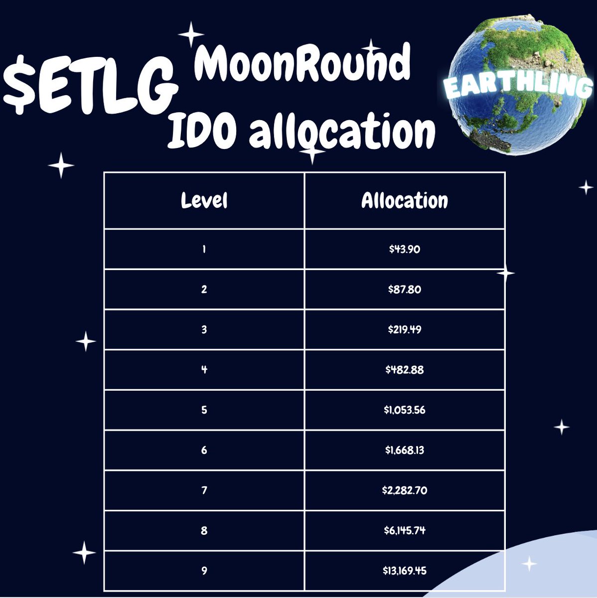 RichQuack's tweet photo. @EarthlingEco Mooun Round #IDO allocation
Start: May 9, 12PM - 2PM UTC
Prepare your $BUSD and get $ETLG

For level 1-3 check here to see if u win lottery allocation:
https://t.co/btBjTtA0vw

$QUACK #RichQUACK #QUACKarmy #QUACKattack #LAUNCHPAD #Crypto #cryptocurrency https://t.co/YUXlNpQ7xn