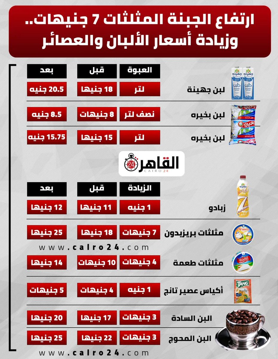 ايه ده يا جماعه الاسعار زادت بعد يوم واحد من العودة من الاجازه
غريبه مع ان الفسده أنصار #السيسى اكدولي ان الدولار زي ما هو مغليش
قالك الدولار ب ١٨ في البنك زاد ٢ جنيه بس وقلنا ان الدولار ب ٢٥ في السوق السوداء واليوم الأسعار زادت
عرفتم انهم فسده مستفيدين من سرقة مصر