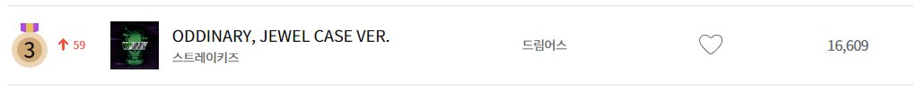 StrayKidsCharts's tweet photo. "ODDINARY" is still selling like hotcakes after almost 2 months. 🔥🔥

The album has already exceeded 1.04M on Hanteo!

#StrayKids #스트레이키즈 https://t.co/2yAVzVBrHy