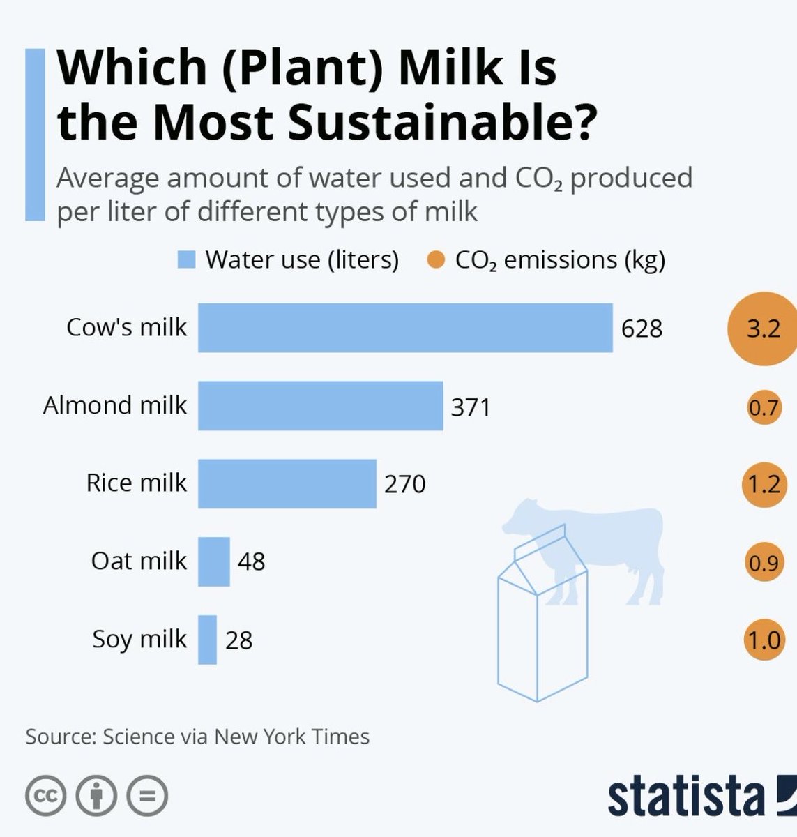 Which plant milk is the most sustainable?